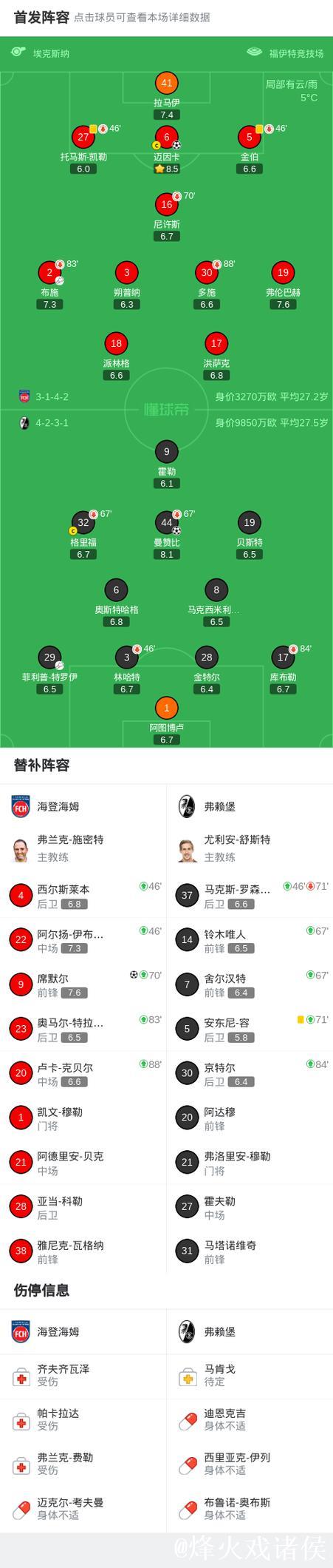 海登海姆2-1逆转弗赖堡,席默尔、迈因卡破门 海登海姆2-1逆转弗赖堡,席默尔、迈因卡破门